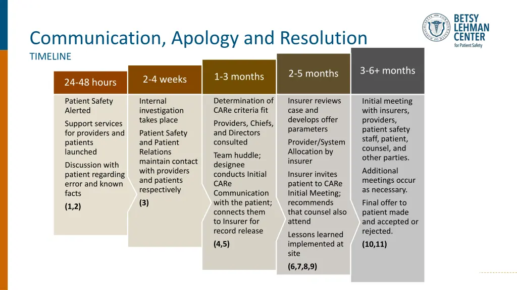 communication apology and resolution timeline