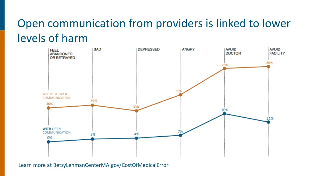 open communication from providers is linked