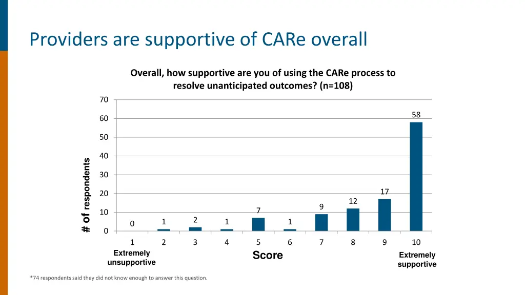 providers are supportive of care overall