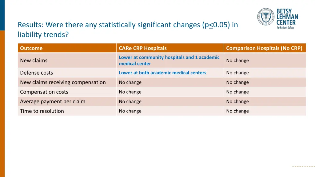 results were there any statistically significant