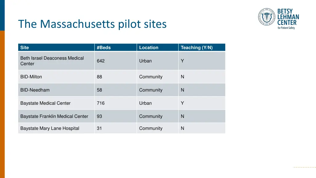 the massachusetts pilot sites