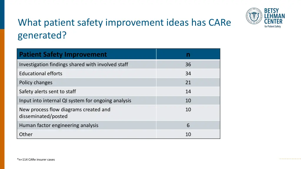 what patient safety improvement ideas has care