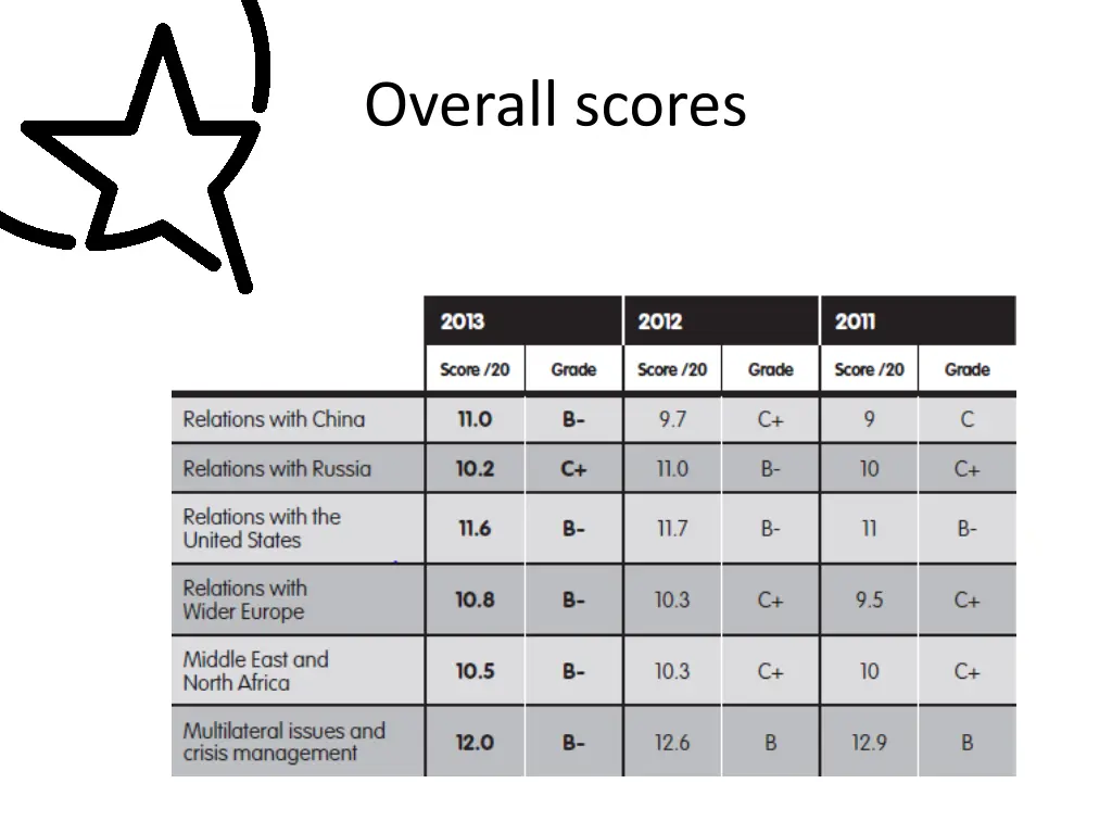 overall scores