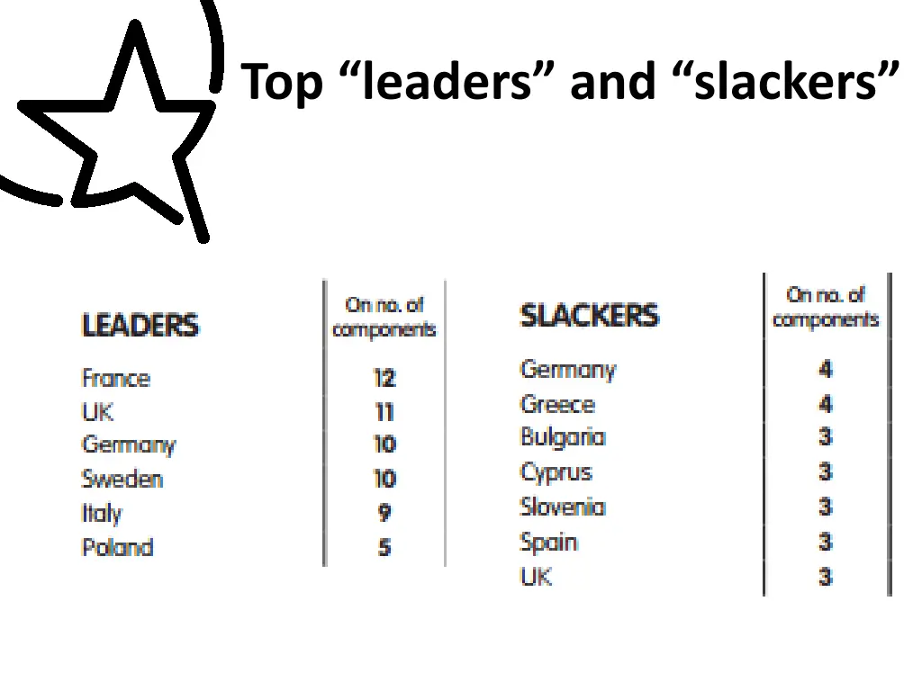 top leaders and slackers