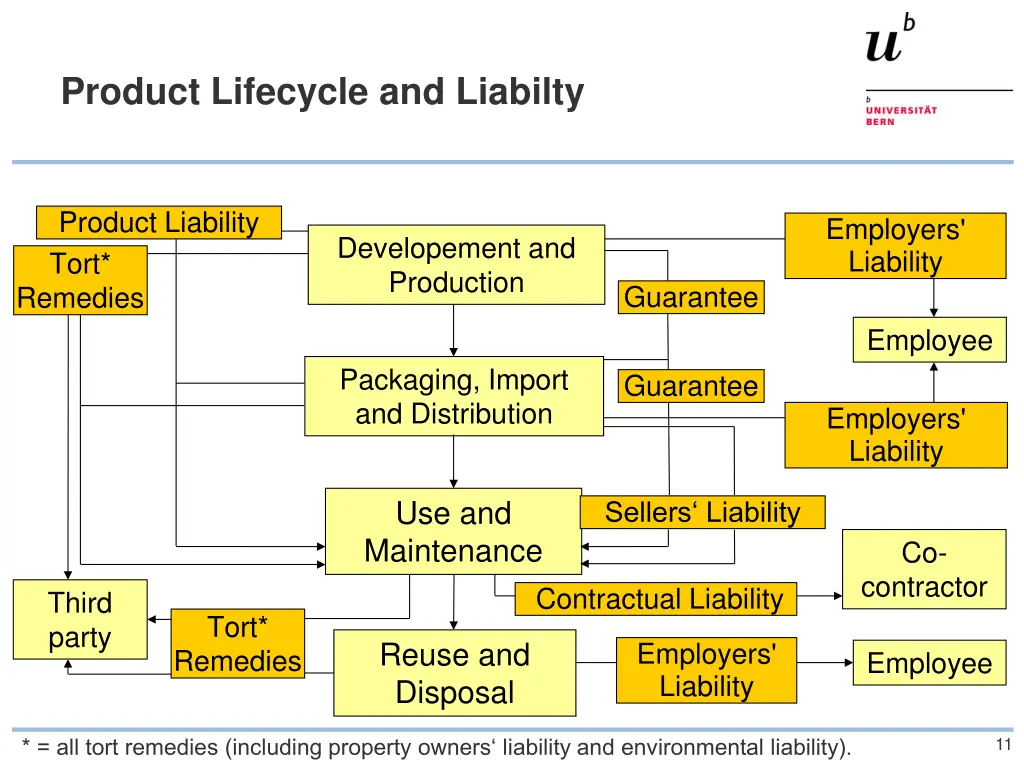 product lifecycle and liabilty