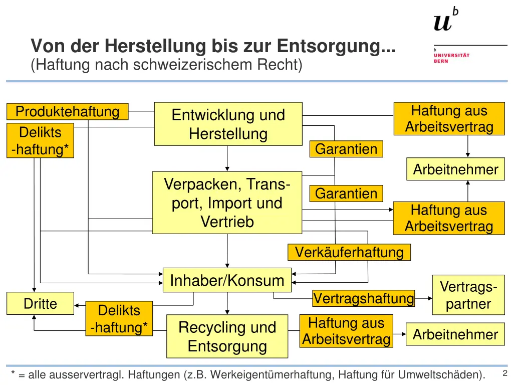 von der herstellung bis zur entsorgung haftung