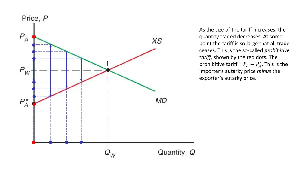 as the size of the tariff increases the quantity