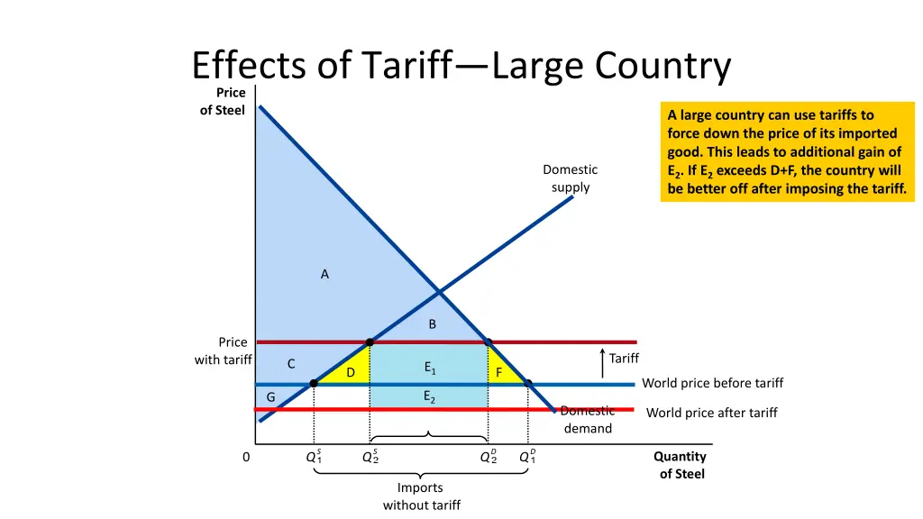 effects of tariff large country price of steel