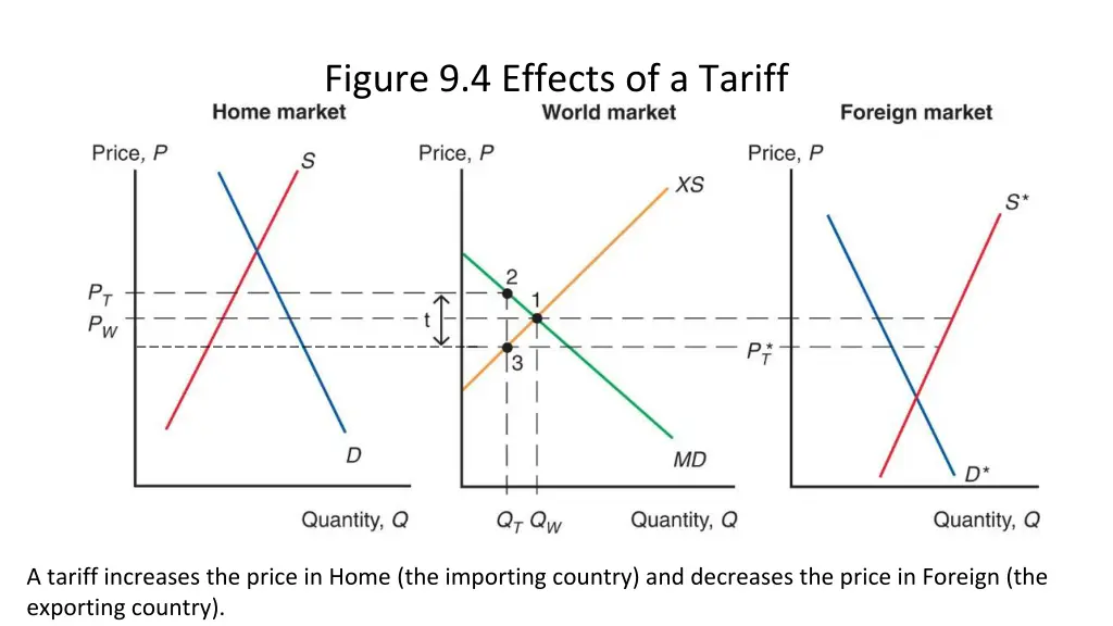 figure 9 4 effects of a tariff