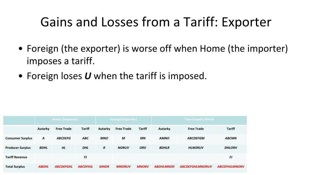 gains and losses from a tariff exporter