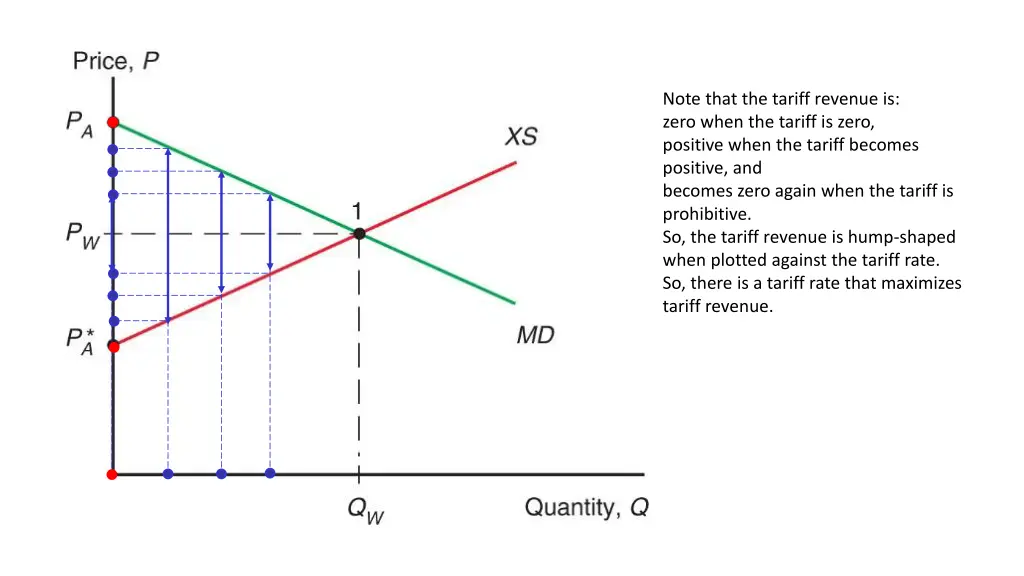 note that the tariff revenue is zero when