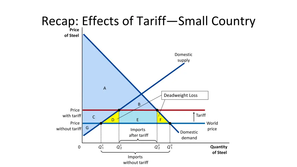 recap effects of tariff small country price