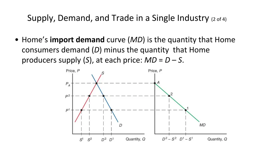 supply demand and trade in a single industry 1