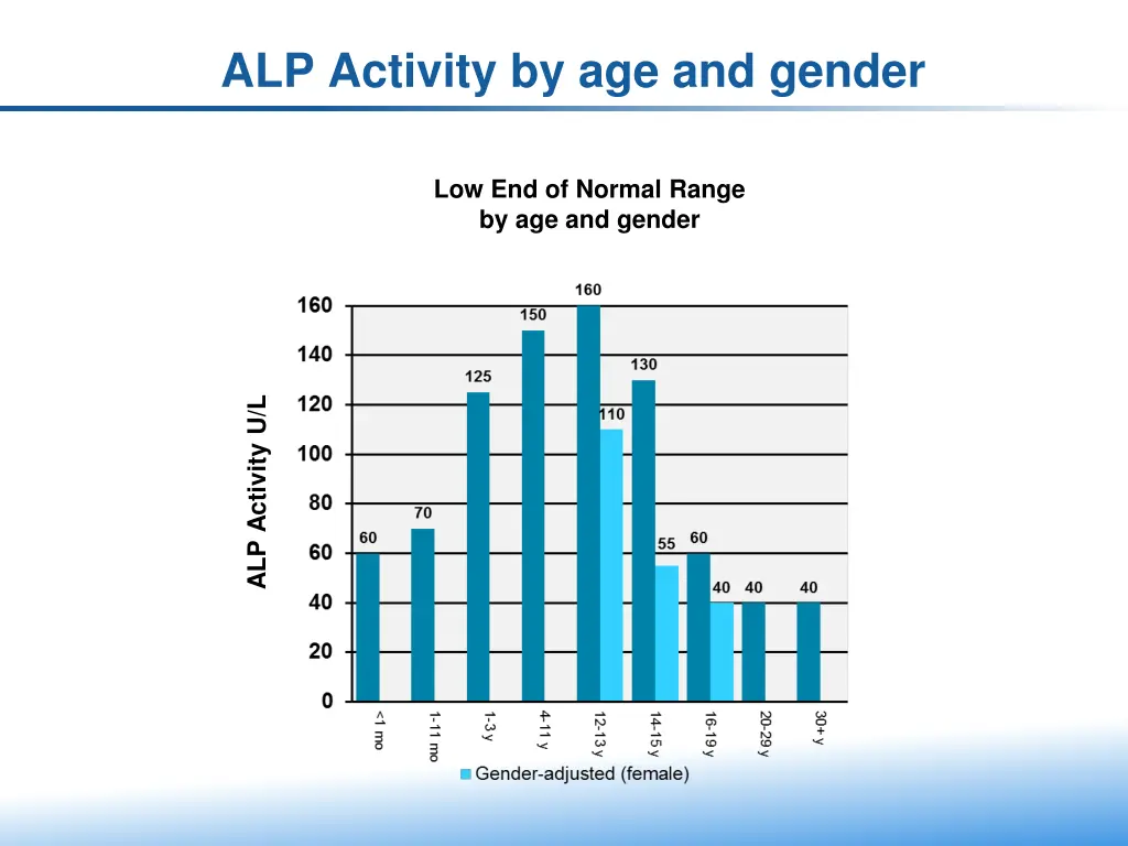 alp activity by age and gender