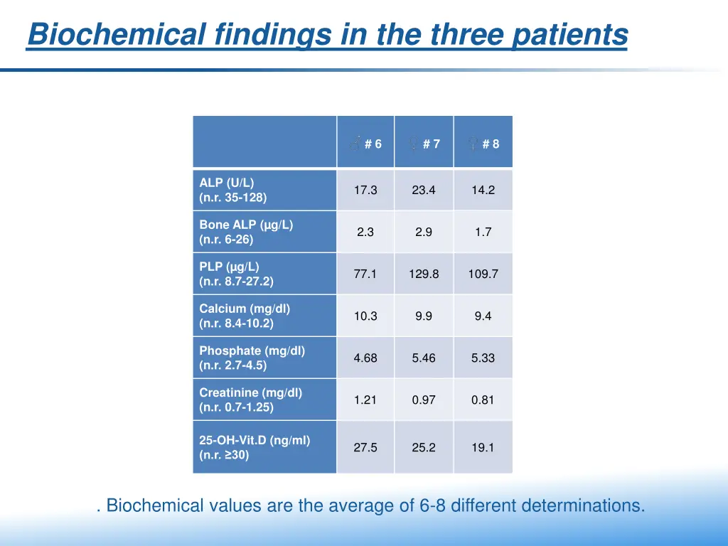 biochemical findings in the three patients