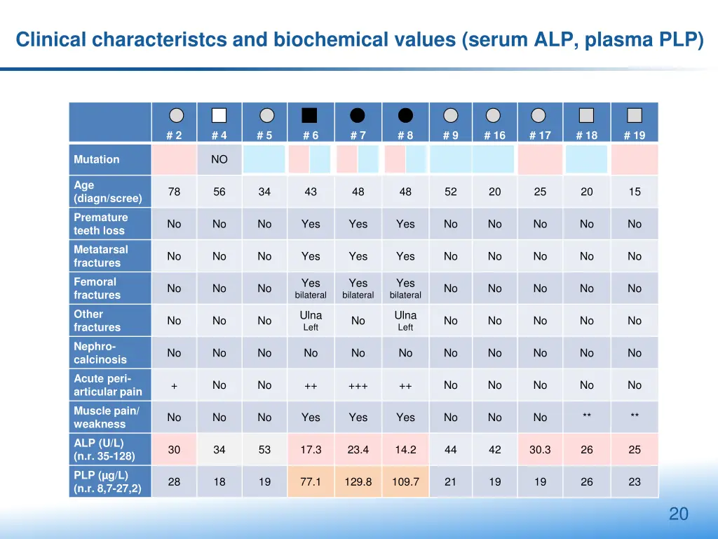 clinical characteristcs and biochemical values