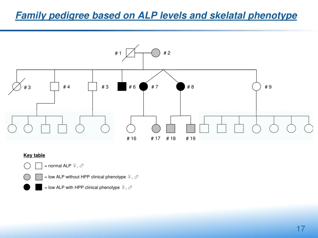 family pedigree based on alp levels and skelatal