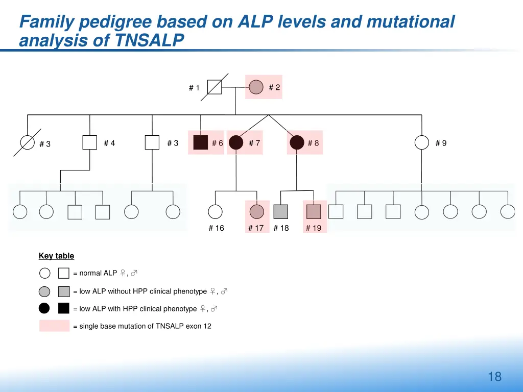 family pedigree based on alp levels