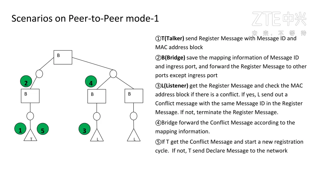 scenarios on peer to peer mode 1