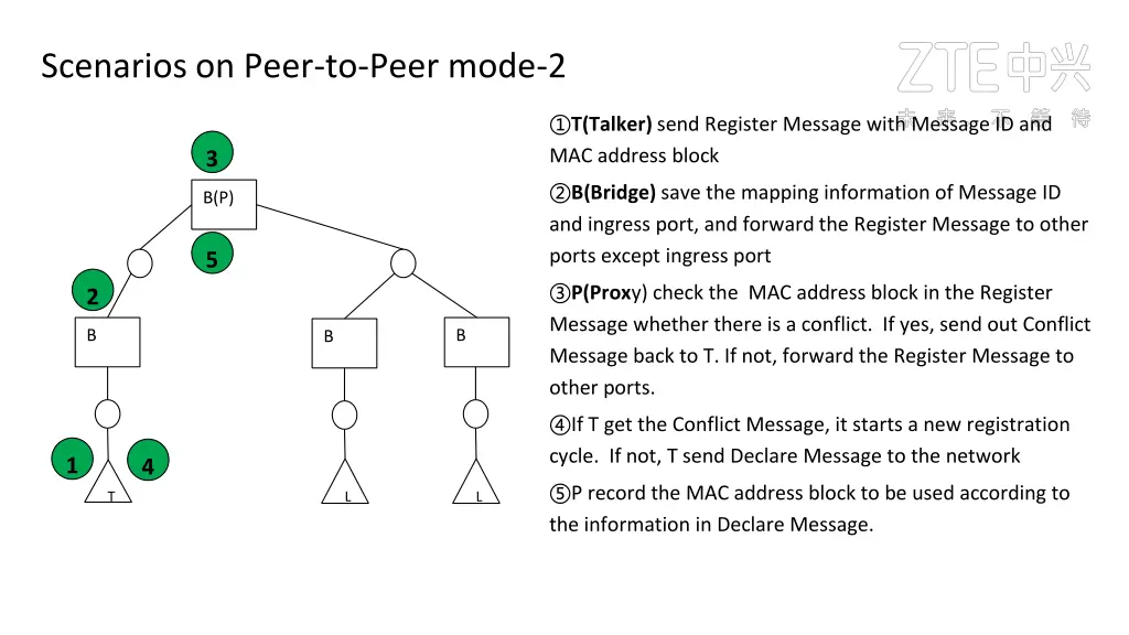 scenarios on peer to peer mode 2