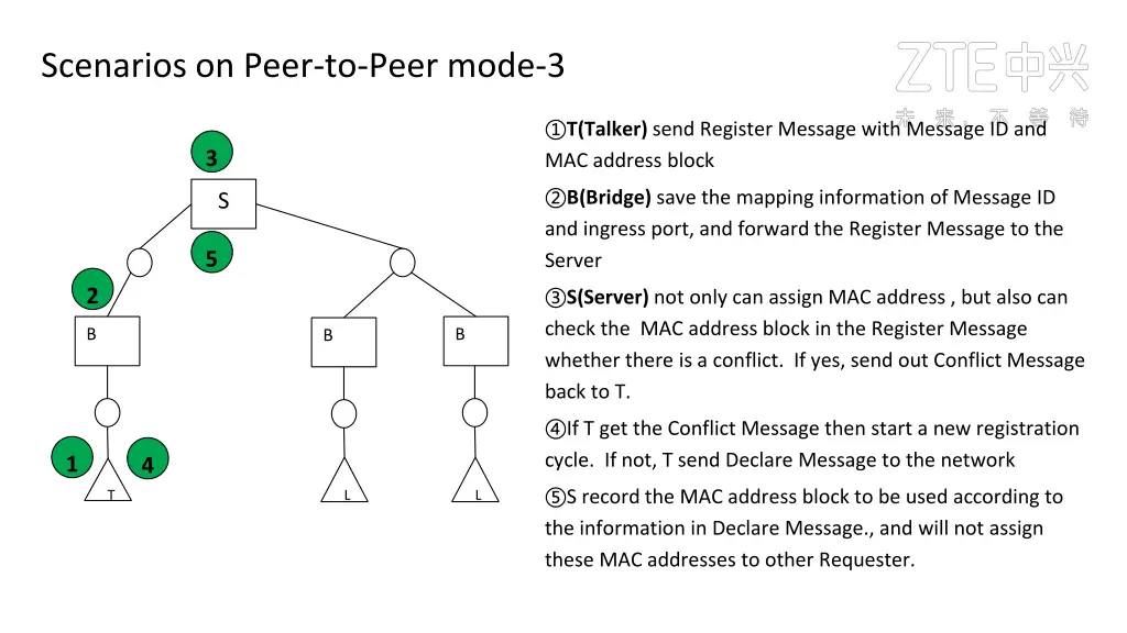 scenarios on peer to peer mode 3