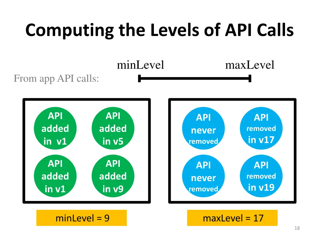 computing the levels of api calls