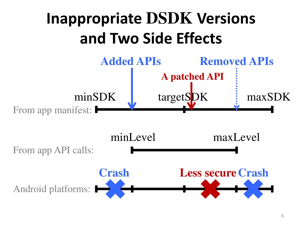 inappropriate dsdk versions and two side effects