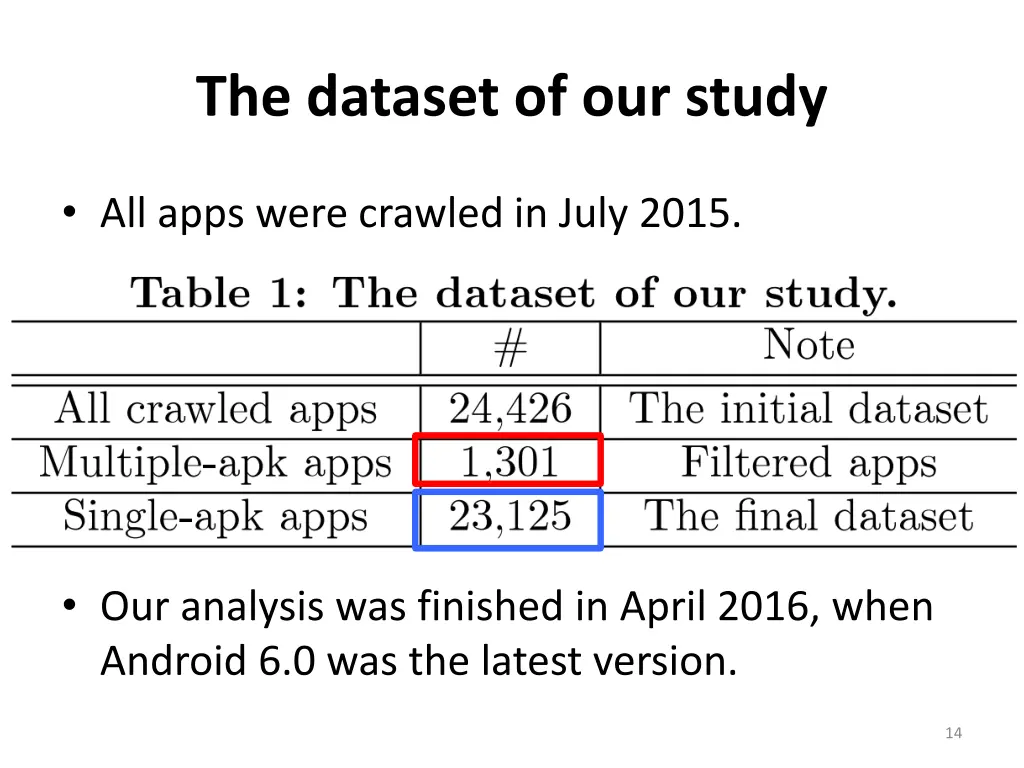 the dataset of our study