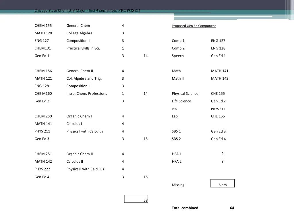 chicago state chemistry major first 4 semesters 1