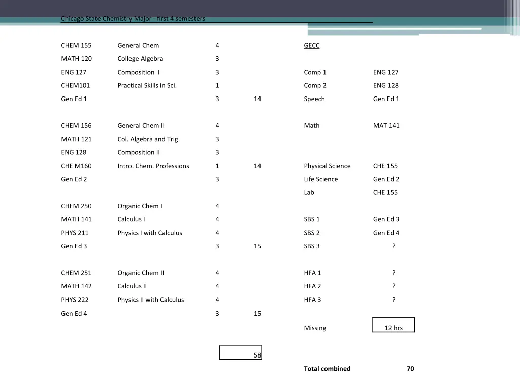 chicago state chemistry major first 4 semesters