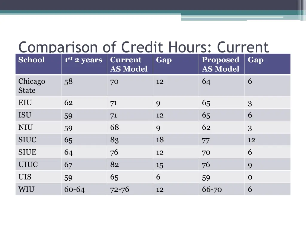 comparison of credit hours current and proposed