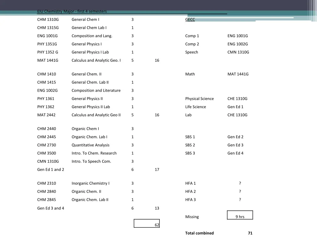 eiu chemistry major first 4 semesters