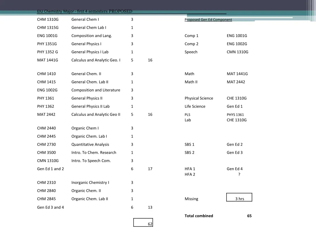 eiu chemistry major first 4 semesters proposed