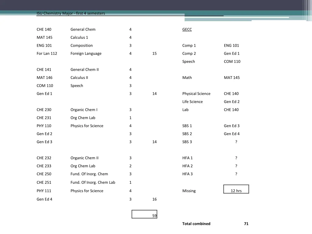 isu chemistry major first 4 semesters 1