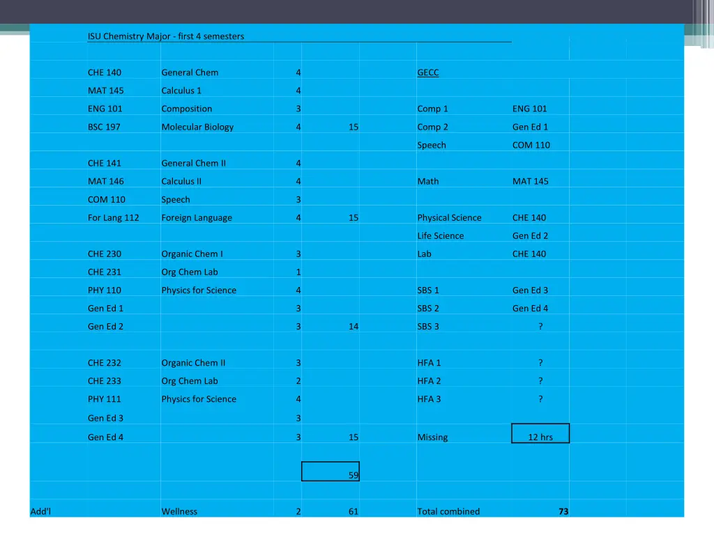 isu chemistry major first 4 semesters