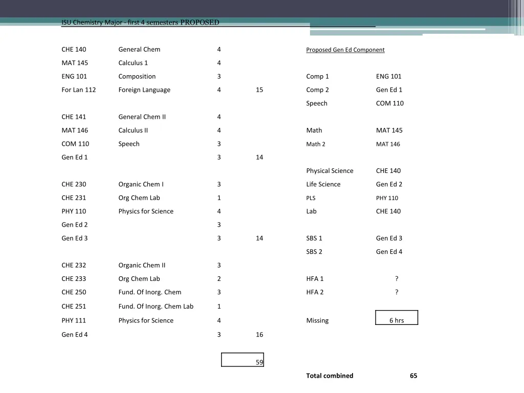 isu chemistry major first 4 semesters proposed 1