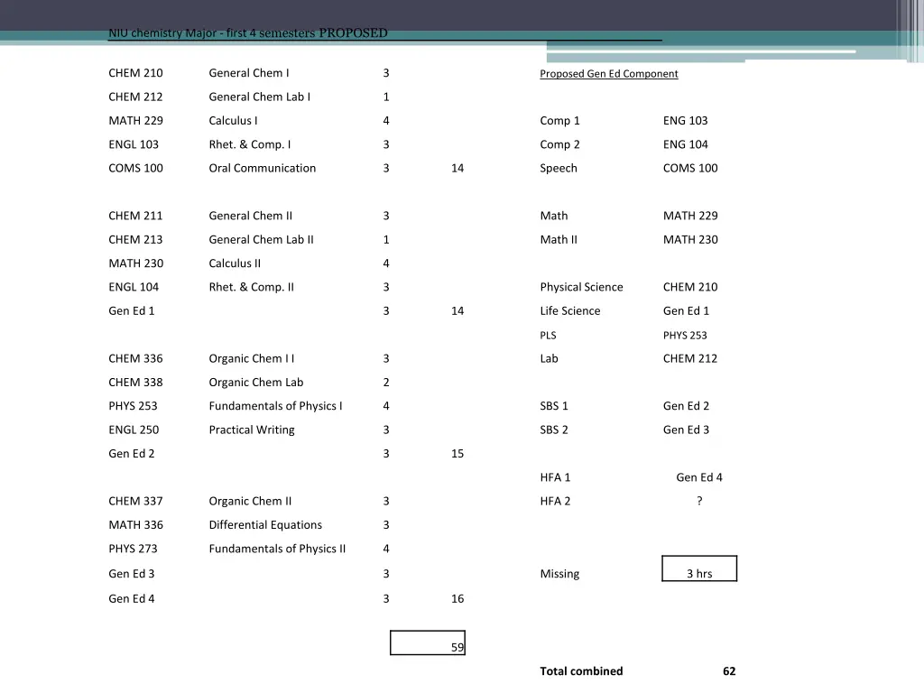 niu chemistry major first 4 semesters proposed