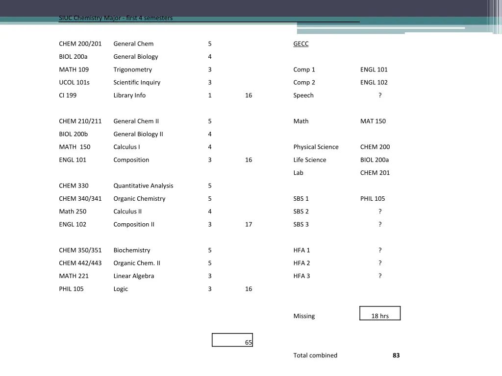 siuc chemistry major first 4 semesters