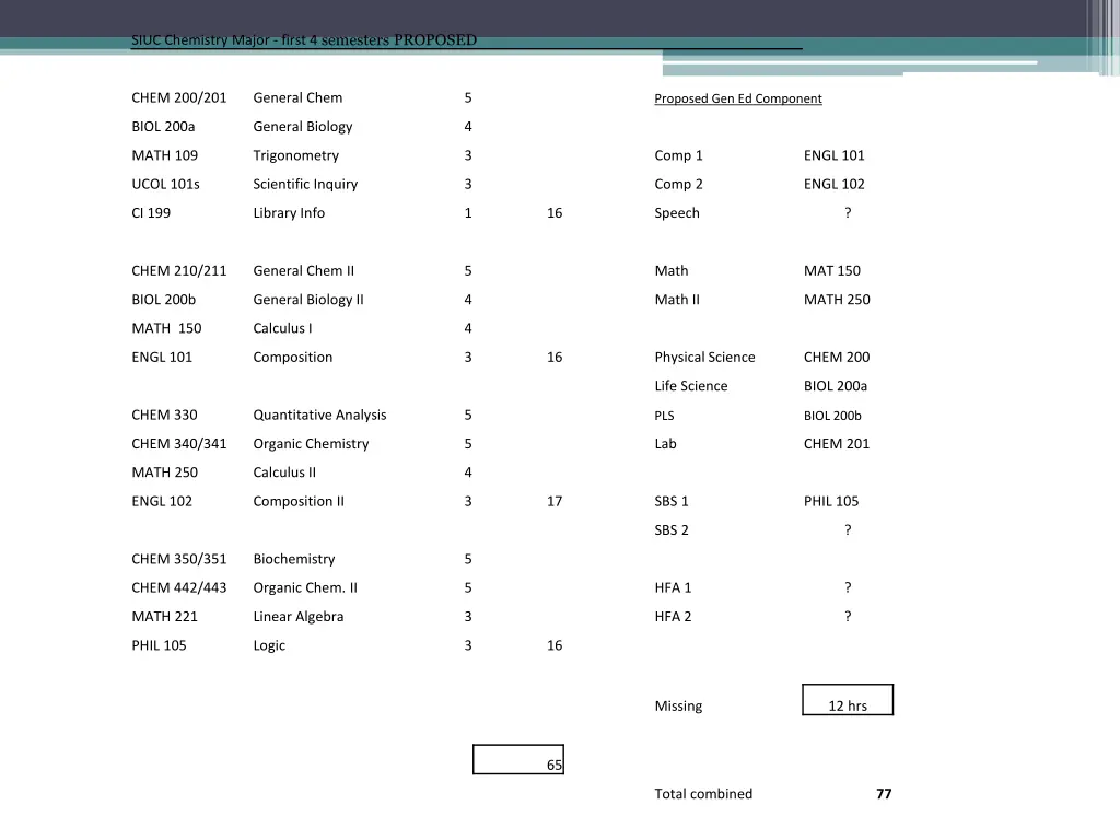 siuc chemistry major first 4 semesters proposed