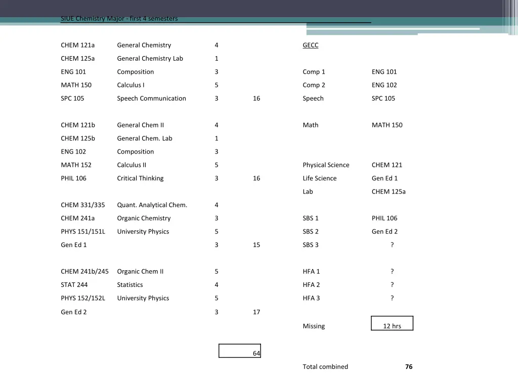 siue chemistry major first 4 semesters