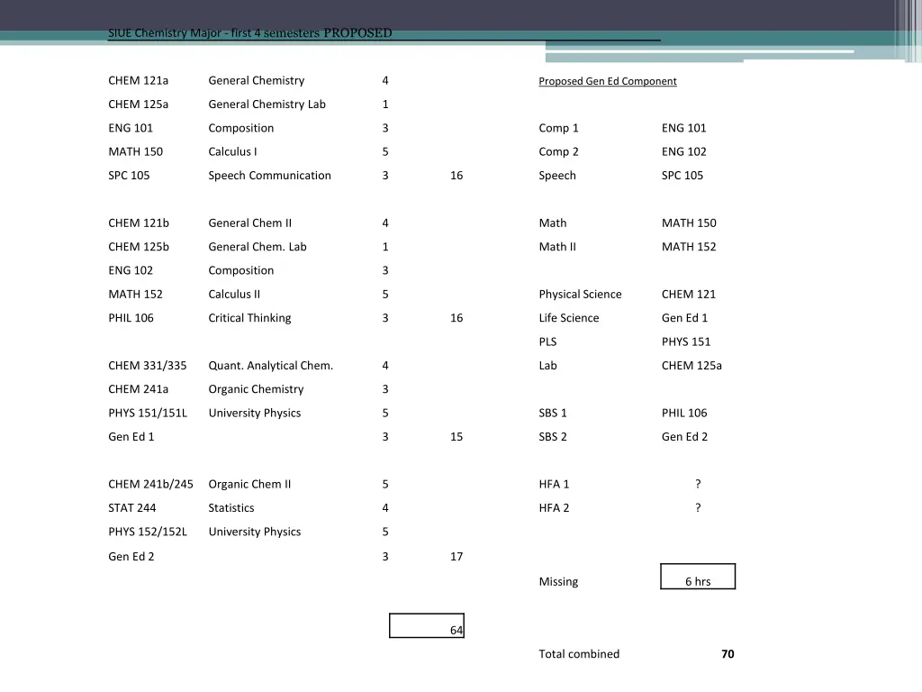 siue chemistry major first 4 semesters proposed