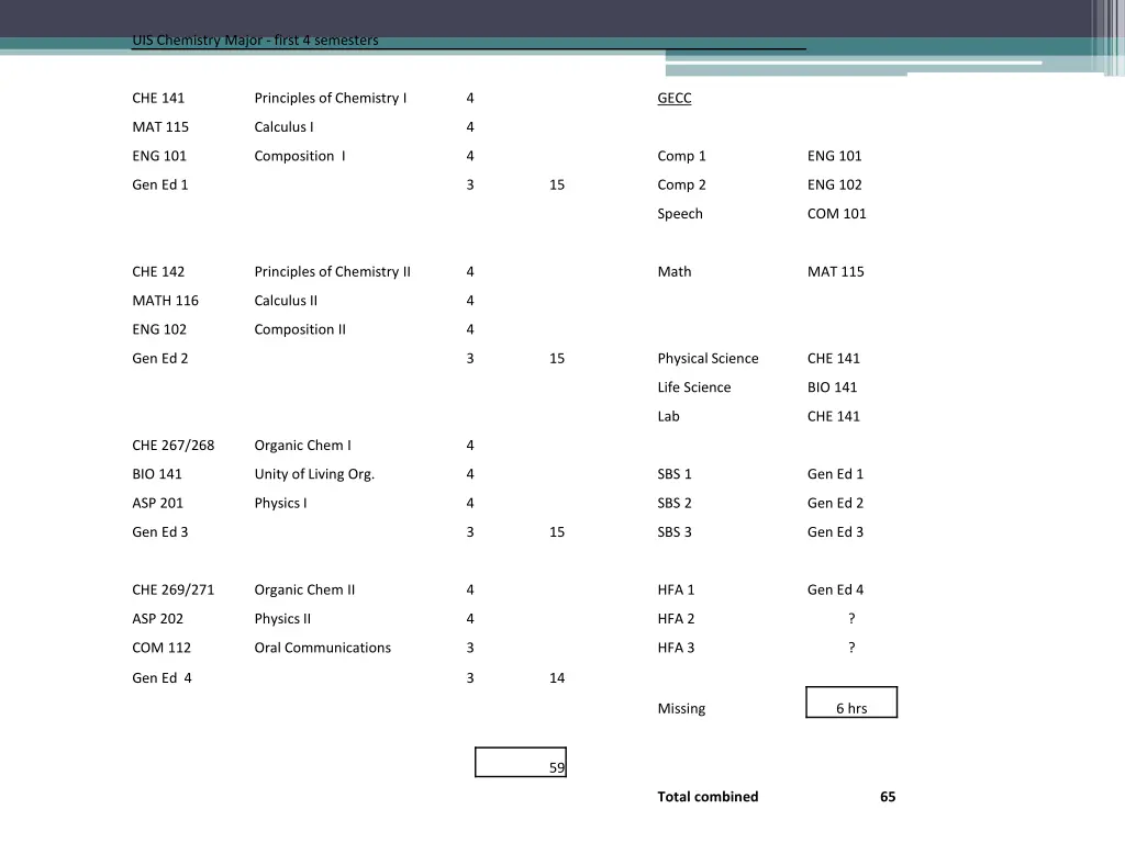 uis chemistry major first 4 semesters