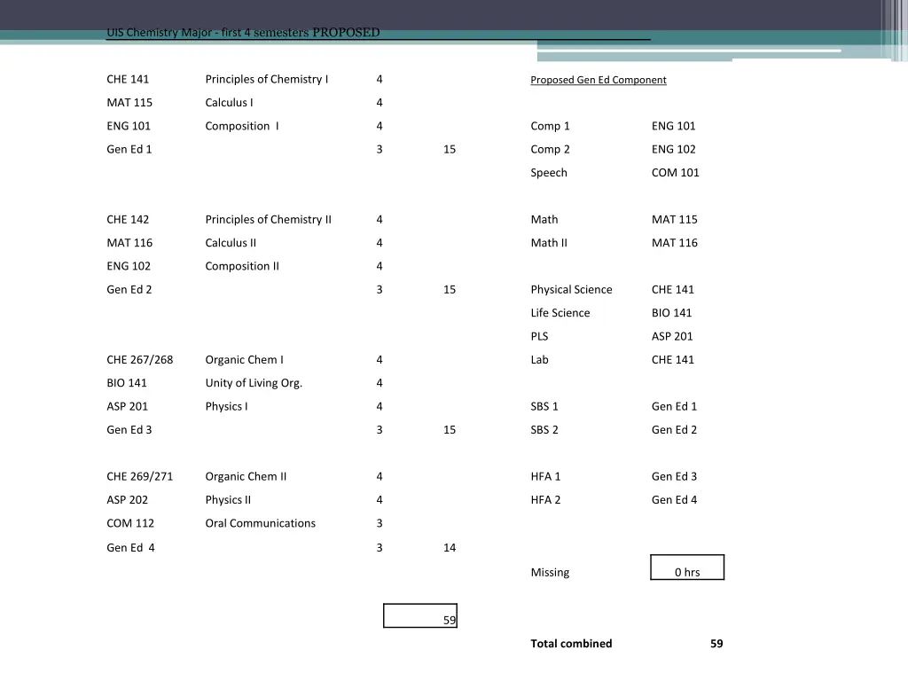 uis chemistry major first 4 semesters proposed