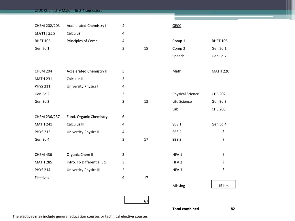 uiuc chemistry major first 4 semesters