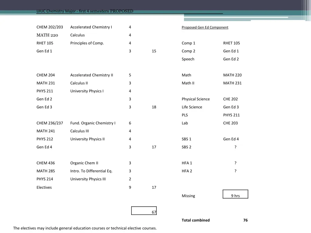 uiuc chemistry major first 4 semesters proposed