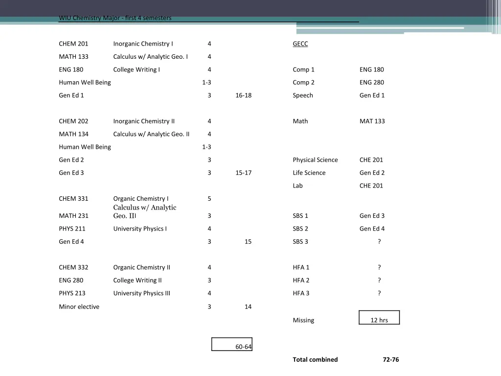 wiu chemistry major first 4 semesters