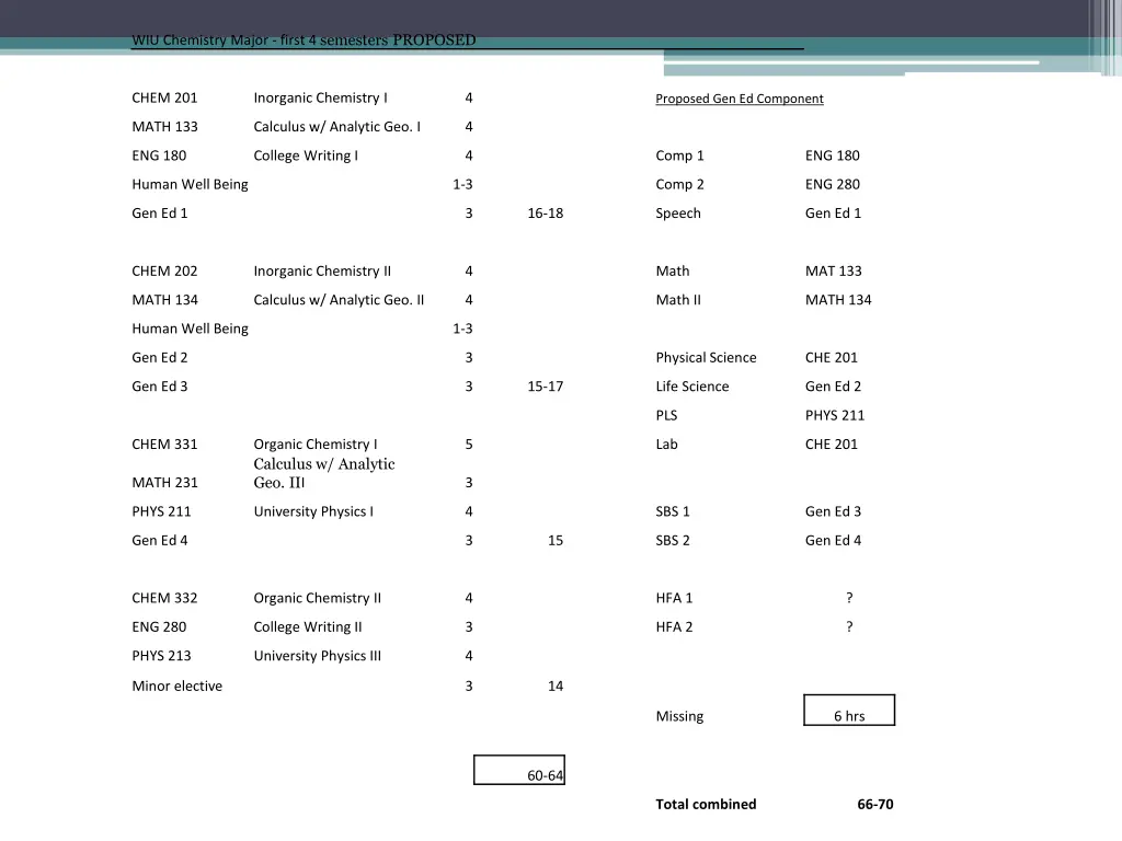 wiu chemistry major first 4 semesters proposed