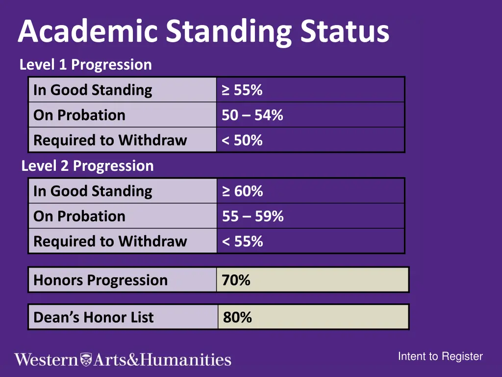 academic standing status level 1 progression