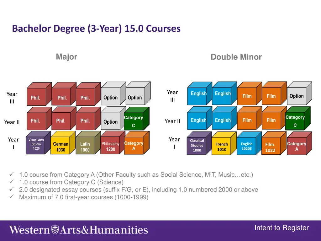 bachelor degree 3 year 15 0 courses