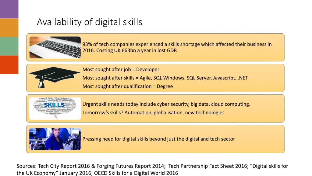 availability of digital skills